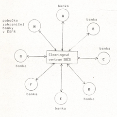 Schéma platebního styku po vybudování zúčtovacího centra SBČS (1992)