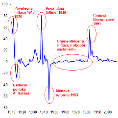 Vývoj inflace v období 1918 až 2016