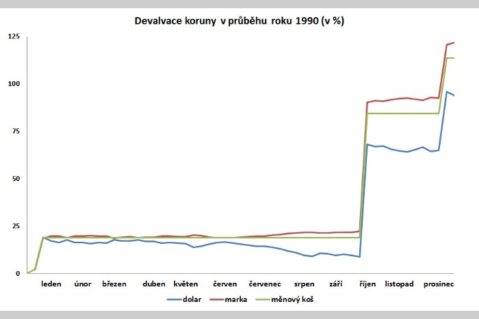 Devalvace koruny v roce 1990
