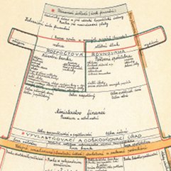 Grafické schéma plánovacího procesu (1945)