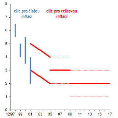 Vývoj inflačních cílů v období 1998 až 2017