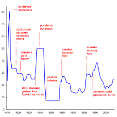 Vývoj kurzu koruny k dolaru v období 1919 až 2016