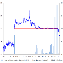 Kurzový závazek ČNB (2013-2017)
